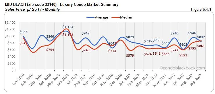 Mid Beach-Luxury Condo Market Summary Sales Price p/ Sq Ft-Monthly