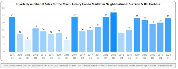 Surfside & Bal Harbour Quarterly Sales Heatmap 2015-2020 - Fig. 17.1