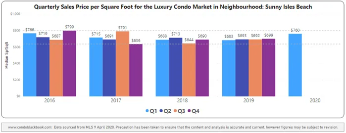 Sunny Isles Beach Quarterly Price per Sq. Ft. 2016-2020 - Fig. 23