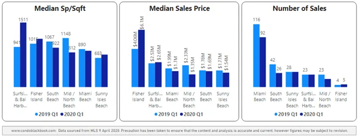 Miami Beach Luxury Condo Markets at a Glance - Q1 2020 YoY
