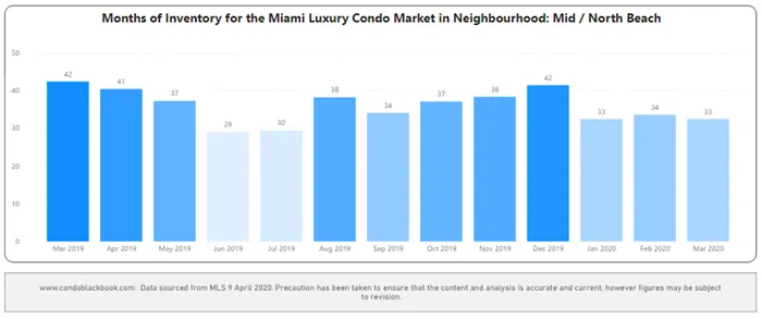 Mid-Beach and North-Beach Months of Inventory from Mar. 2019 to Mar. 2020 - Fig. 15