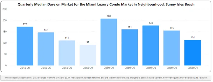 Sunny Isles Beach Quarterly Days on Market 2018-2020 Heatmap – Fig. 24