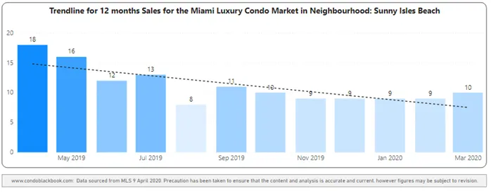 Sunny Isles Beach 12-Month Sales with Trendline - Fig. 22.2