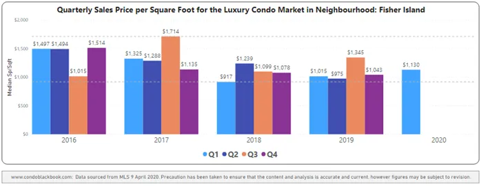 Fisher Island Quarterly Price per Sq. Ft. 2016-2020 - Fig. 28