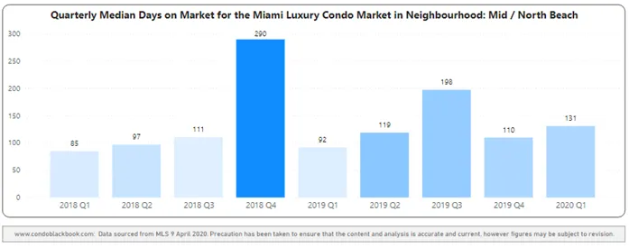 Mid-Beach and North-Beach Quarterly Days on Market 2018-2020 Heatmap – Fig. 14