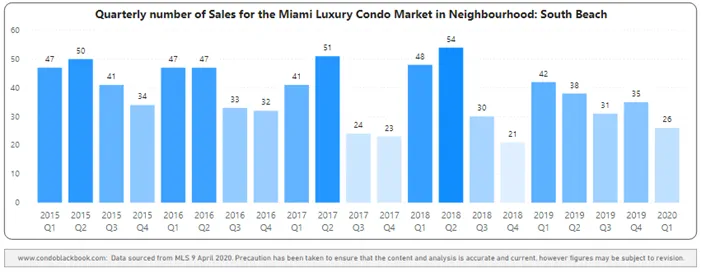 South Beach Quarterly Sales Heatmap 2015-2020 - Fig. 7.1