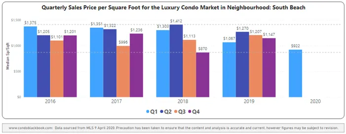 South Beach Quarterly Price per Sq. Ft. 2016-2020 - Fig. 8