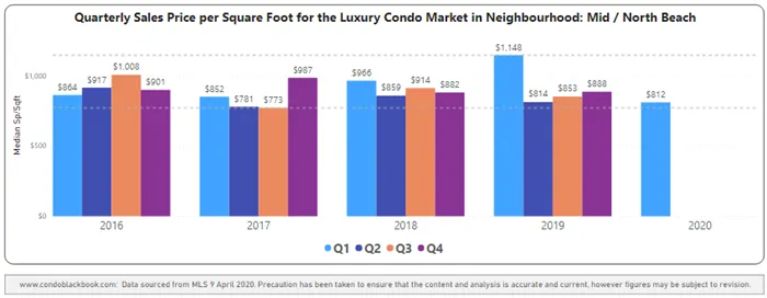 Mid-Beach and North-Beach Quarterly Price per Sq. Ft. 2016-2020 - Fig. 13