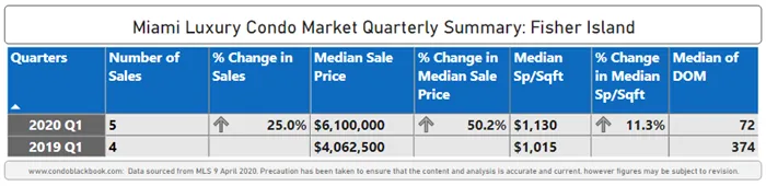 Fisher Island Luxury Condo Market Summary 1Q20 - Fig. 26