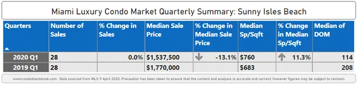 Sunny Isles Beach Luxury Condo Market Summary 1Q20 - Fig. 21