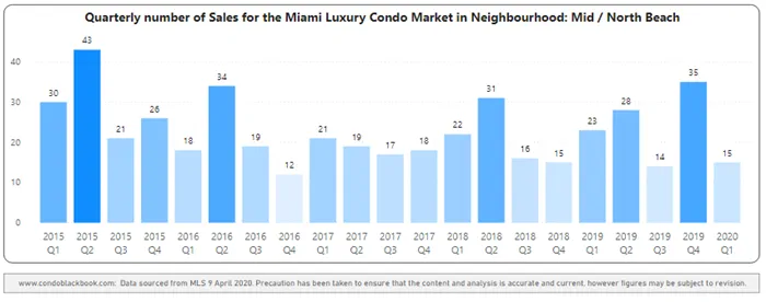 Mid-Beach and North-Beach Quarterly Sales Heatmap 2015-2020 - Fig. 12.1