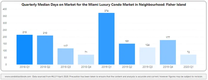 Fisher Island Quarterly Days on Market 2018-2020 Heatmap – Fig. 29