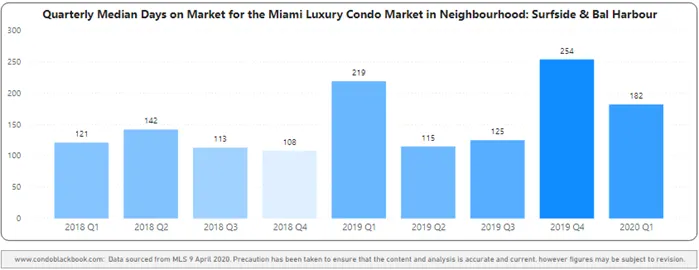 Surfside & Bal Harbour Quarterly Days on Market 2018-2020 Heatmap – Fig. 19
