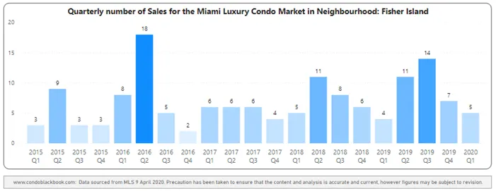Fisher Island Quarterly Sales Heatmap 2015-2020 - Fig. 27.1