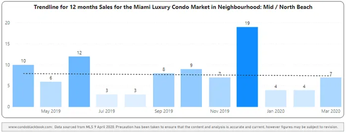 Mid-Beach and North-Beach 12-Month Sales with Trendline - Fig. 12.2