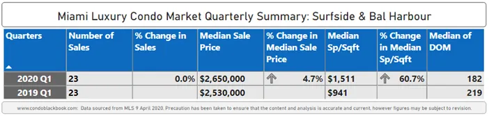 Surfside & Bal Harbour Luxury Condo Market Summary 1Q20 - Fig. 16
