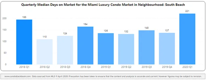 South Beach Quarterly Days on Market 2018-2020 Heatmap - Fig. 9