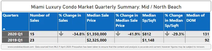 Mid-Beach and North-Beach Luxury Condo Market Summary 1Q2020 - Fig. 11