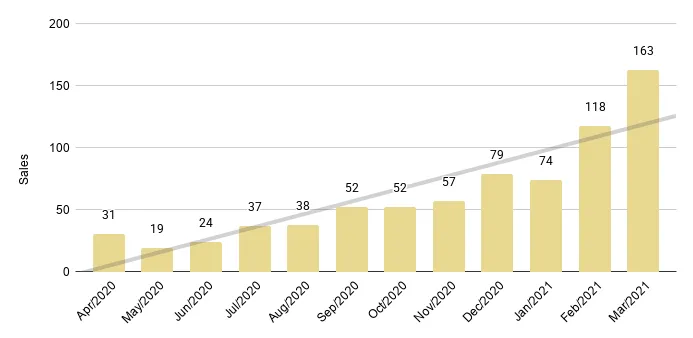 Miami Beach Luxury Condo 12-Month Sales with Trendline - Fig. 2.3