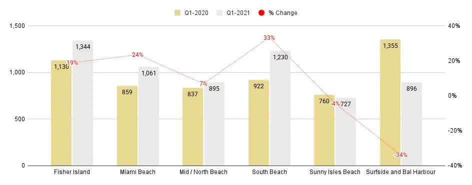 Miami Beach Luxury Condo Markets at a Glance - Q1 2021 YoY (Median Sales Price / SqFt)