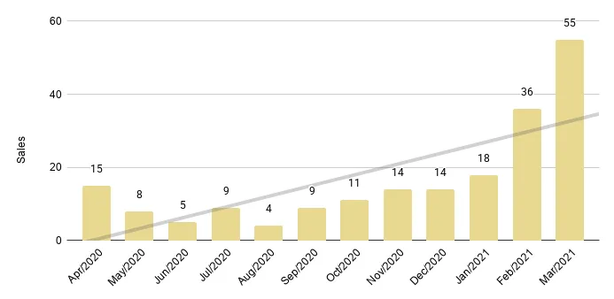 South Beach Luxury Condo 12-Month Sales with Trendline - Fig. 7.2