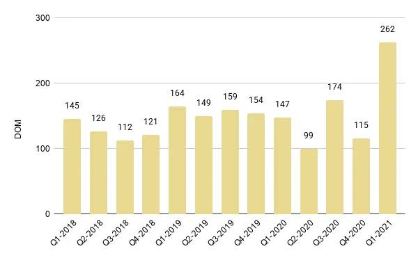 Miami Beach Quarterly Days on Market 2018-2021 – Fig. 4