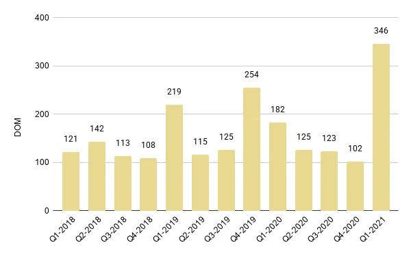 Surfside & Bal Harbour Quarterly Days on Market 2018-2021 – Fig. 19