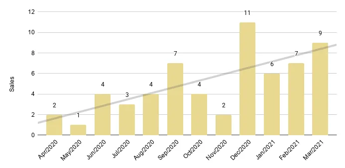 Fisher Island Luxury Condo 12-Month Sales with Trendline - Fig. 27.2