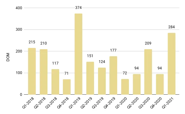 Fisher Island Quarterly Days on Market 2018-2021 – Fig. 29