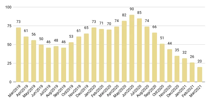 Sunny Isles Beach Months of Inventory from Mar. 2019 to Mar. 2021 - Fig. 25
