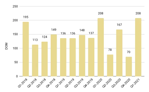 South Beach Luxury Condo Quarterly Days on Market 2018-2021 - Fig. 9