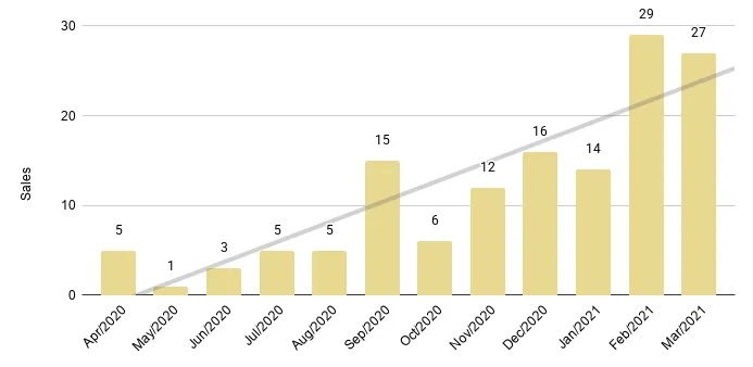 Mid-Beach and North-Beach 12-Month Sales with Trendline - Fig. 12.2