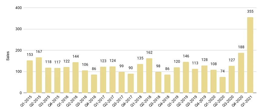 Miami Beach Luxury Condo Quarterly Sales 2015-2021 - Fig. 2.1