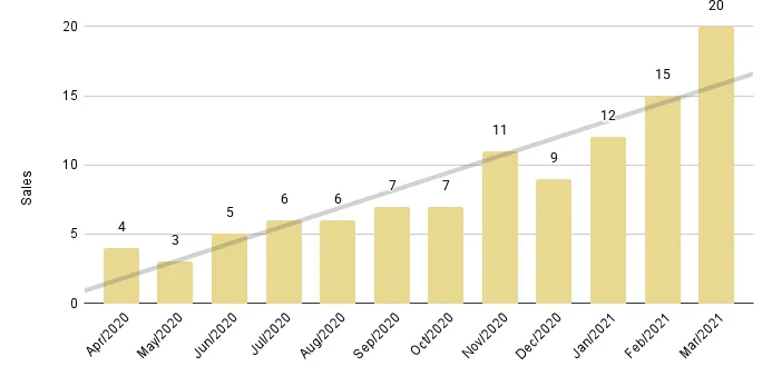 Surfside & Bal Harbour 12-Month Sales with Trendline - Fig. 17.2