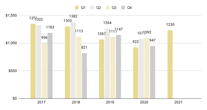 South Beach Luxury Condo Quarterly Price per Square Foot 2016-2021 - Fig. 8