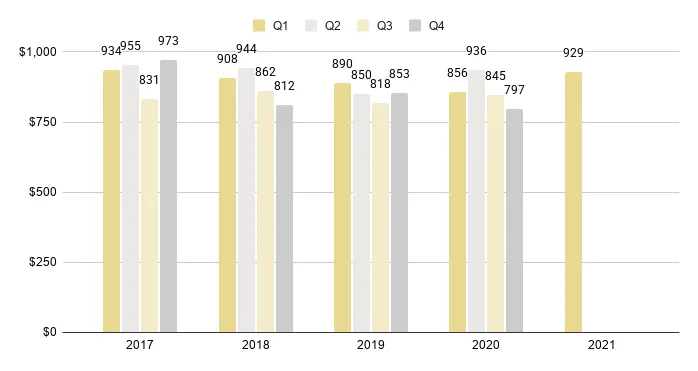Miami Beach Quarterly Sales Price per Sq. Ft. 2016-2021 - Fig. 3