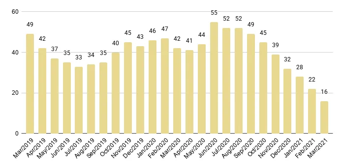 Miami Beach Months of Inventory from Mar. 2019 to Mar. 2021 - Fig. 5