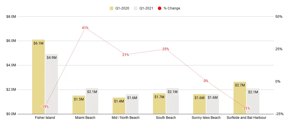 Miami Beach Luxury Condo Markets at a Glance - Q1 2021 YoY (Median Sale Price)