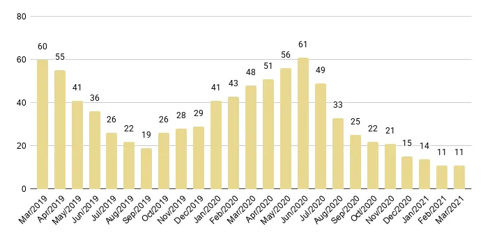 Fisher Island Months of Inventory from Mar. 2019 to Mar. 2021 - Fig. 30