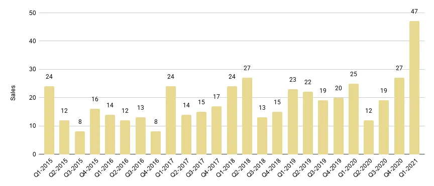 Surfside & Bal Harbour Quarterly Sales 2015-2021 - Fig. 17.1
