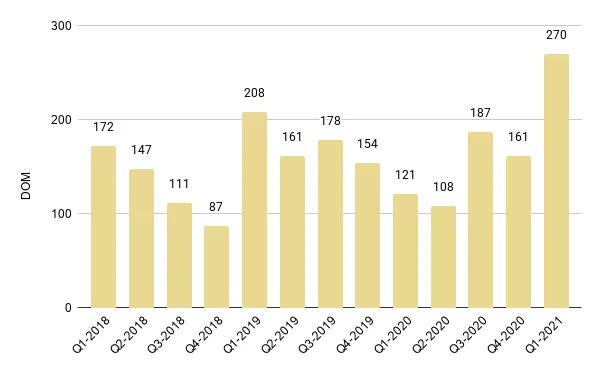 Sunny Isles Beach Quarterly Days on Market 2018-2021 – Fig. 24