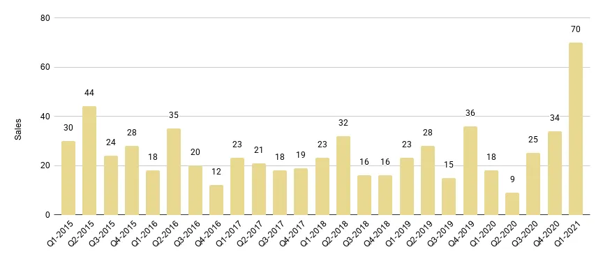 Mid-Beach and North-Beach Quarterly Sales 2015-2021 - Fig. 12.1