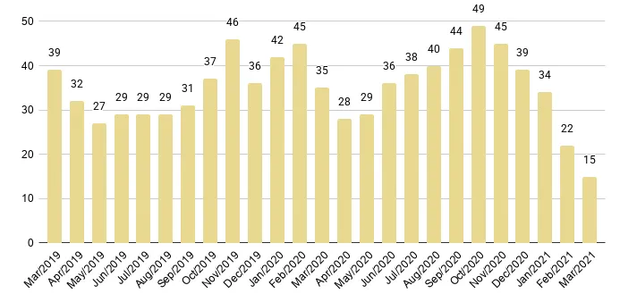 South Beach Months of Inventory from Mar. 2019 to Mar. 2021 - Fig. 10