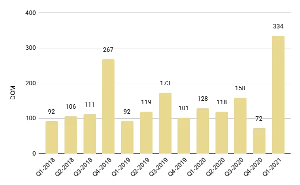 Mid-Beach and North-Beach Luxury Condo Quarterly Days on Market 2018-2021 – Fig. 14