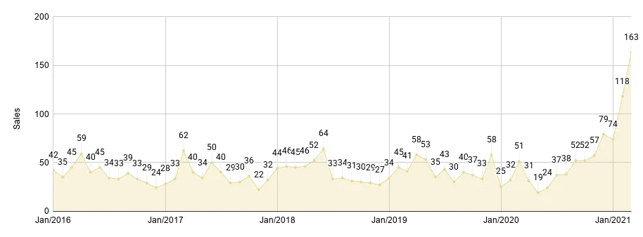 Miami Beach Luxury Condo Monthly Sales from Jan. 2016 to Mar. 2021 - Fig. 2.2