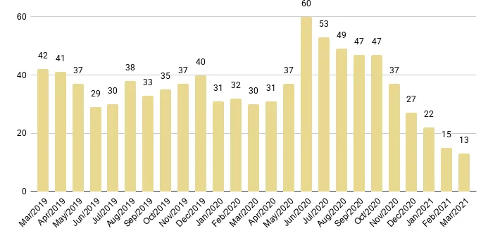 Mid-Beach and North-Beach Months of Inventory from Mar. 2019 to Mar. 2021 - Fig. 15