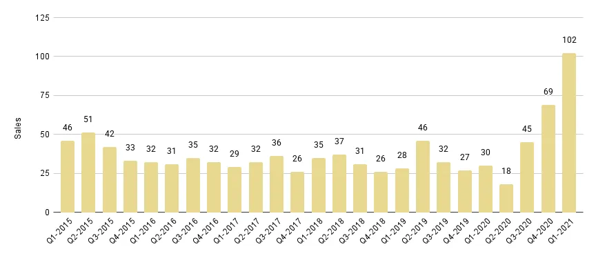 Sunny Isles Beach Luxury Condo Quarterly Sales 2015-2021 - Fig. 22.1