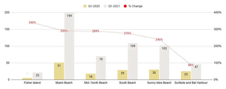 Miami Beach Luxury Condo Markets at a Glance - Q1 2021 YoY (Number of sales)
