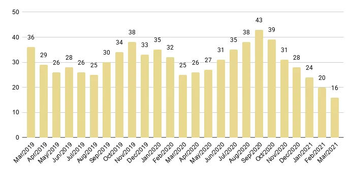 Surfside & Bal Harbour Months of Inventory from Mar. 2019 to Mar. 2021 - Fig. 20