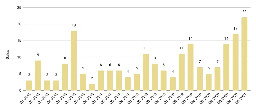 Fisher Island Luxury Condo Quarterly Sales 2015-2021 - Fig. 27.1